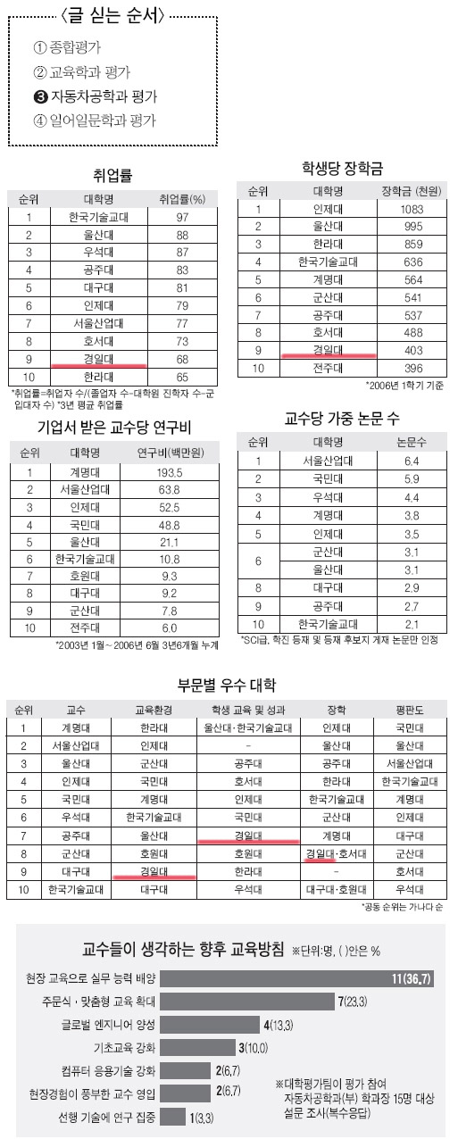 [중앙일보]계명대 교수벤처 활발 … 국민대 자작차로 국제경주 이미지